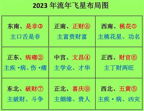 2023年飛星圖|【2023年九宮飛星圖】2023年前兔似錦！九宮飛星圖助你飛黃騰。